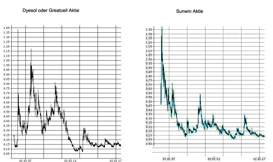 chart_dyosol_und_sunwin_aktie_bis_august_201....jpg