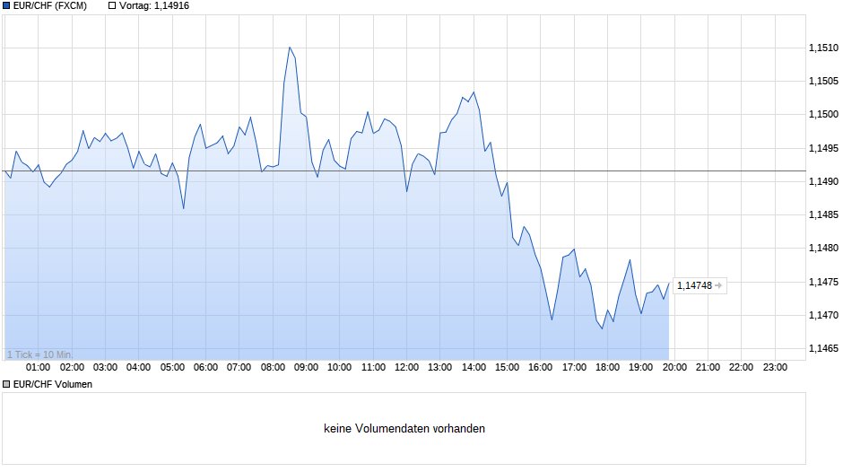 chart_intraday_eurchfeuroschweizerfranken.png