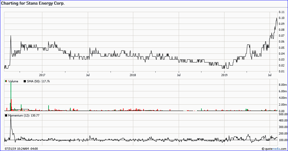 2019-07-31-stans-energy-3-jahres-chart.png