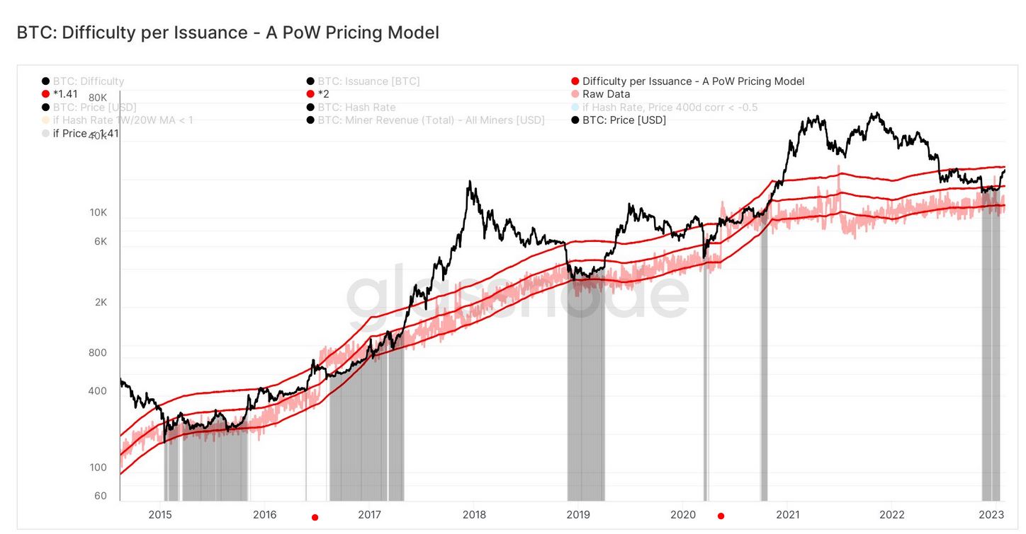 bitcoin_difficulty_per_issuance.jpg