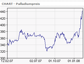 palladium_preischart.png