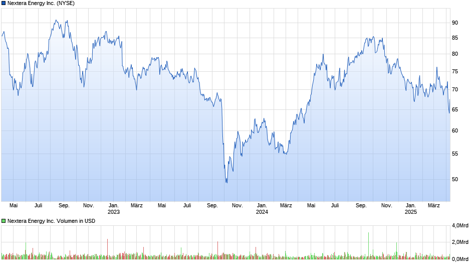 chart_3years_nexteraenergyinc.png