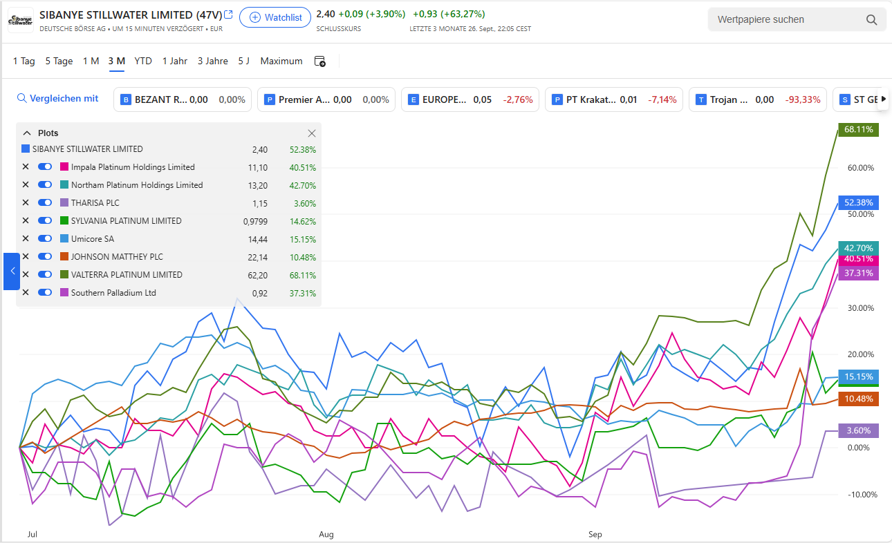 sibanye-stillwater-3m-vergleich-28092025.png