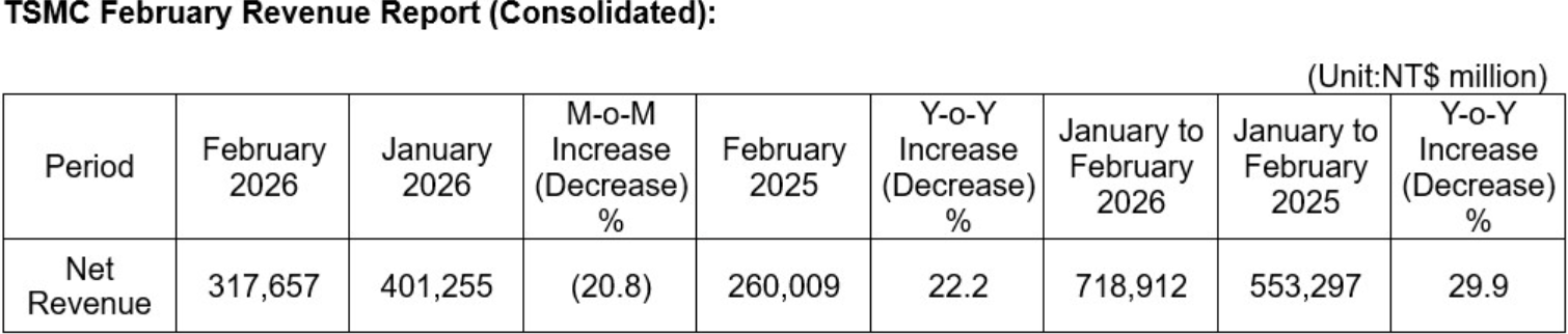 tsmc_umsatzzahlen_februar_2026.png