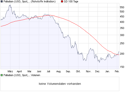 chart_year_palladium_(usd__spot__palladium).png