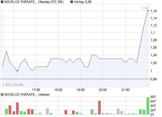chart_intraday_novelostherapeuticsinc.png