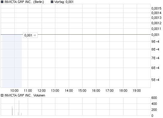 chart_intraday_invictagrpincdl-0001.png