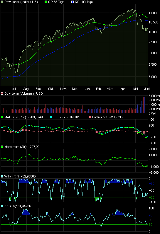 chart_year_dowjonesindustri.gif