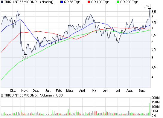 2010-09-22-triquint-semiconductor-inc-nasdaq.png