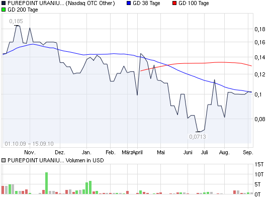 2010-09-15-purepoint-uranium-group-nasdag.png