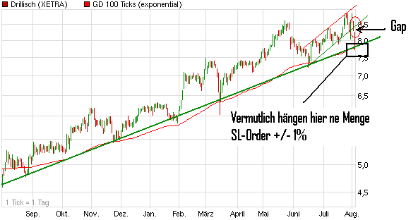 chart_year_drillisch.png