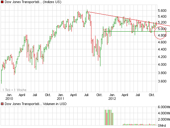 chart_3years_dowjonestransportationaveragekurs.png