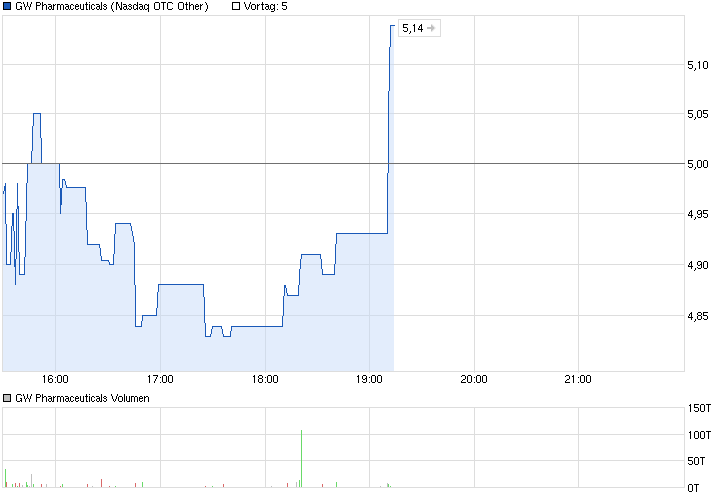 chart_intraday_gwpharmaceuticals.png