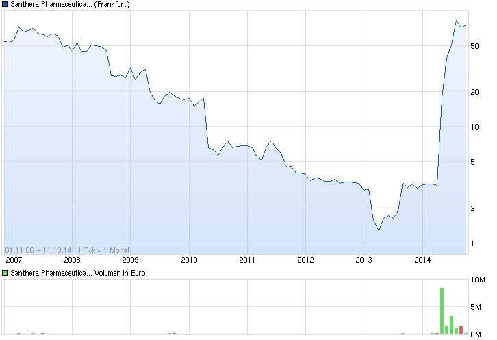 chart_all_santherapharmaceuticalsholding.png