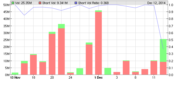 2014-12-12_neom_short_volume_ratio.png