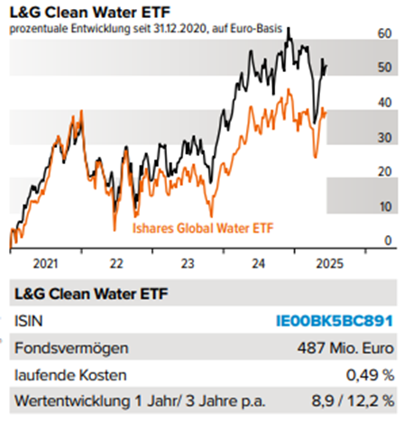 https://cms.boerse-frankfurt.de/fileadmin/Charts___Grafiken/ETF-Magazin/ETF-Magazin-landg-clean-water-etf-2025-q2.png